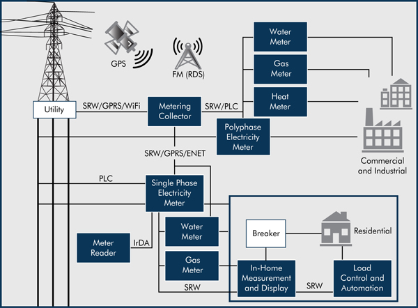 Figure 3: Automated metering system for a smart grid application.